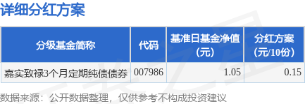 富途证券 基金分红：嘉实致禄3个月定期纯债债券基金6月25日分红