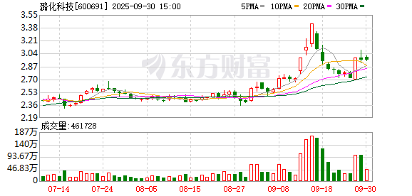 小熊猫配资 阳煤化工：2024年度净利润约-6.81亿元